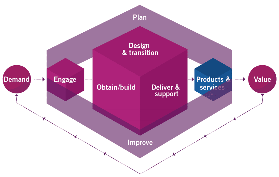 The Service Value Chain